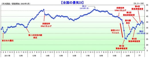 20210906tdb 520x205 - 景気動向調査／「運輸・倉庫」は3カ月ぶりに悪化