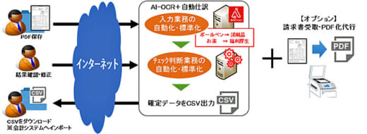 20210908suzuyo1 520x190 - 鈴与／経理担当者の請求書支払処理業務の効率化を実現