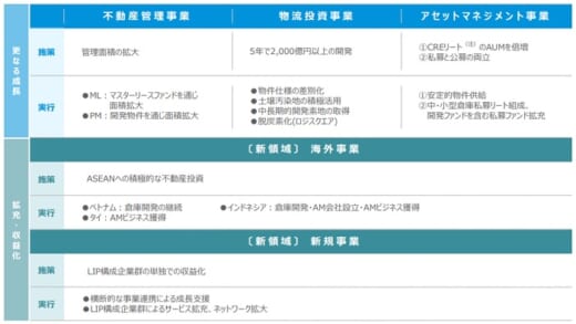 20210909cre 520x293 - CRE／5年で物流施設開発2000億円超、新中計策定