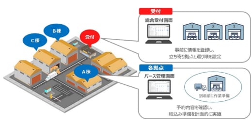20210909monoful 520x260 - モノフル／トラック簿で複数倉庫への作業割り振りを可視化
