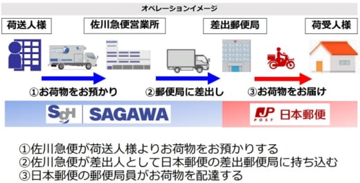 20210910sagwayubin2 520x264 - 日本郵便、佐川急便／宅配分野で協業「弱点を補い合う」