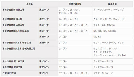 20210910toyota 520x300 - トヨタ自動車／9月と10月の生産計画見直し、全体で40万台減産