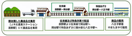 20210913jreast 520x142 - JR東日本、農業総研／朝どれ農産物首都圏輸送の実証実験開始