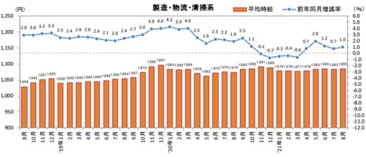 20210914recruit 520x224 - 物流系のアルバイト・パート募集時平均時給／8月は1.0％増