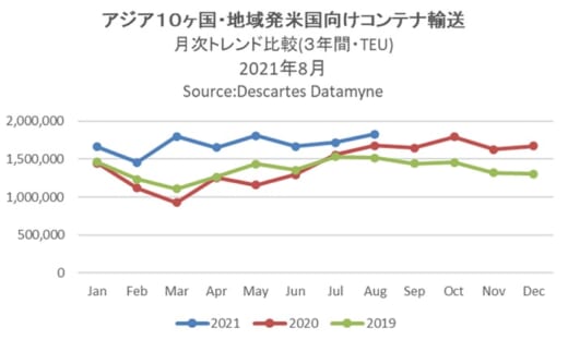 20210915datamyne 520x312 - 海上コンテナ輸送量／アジア発米国向けが14か月連続プラスに