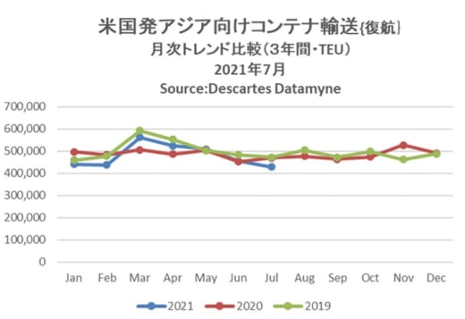 20210915datamyne1 520x357 - 海上コンテナ輸送量／アジア発米国向けが14か月連続プラスに