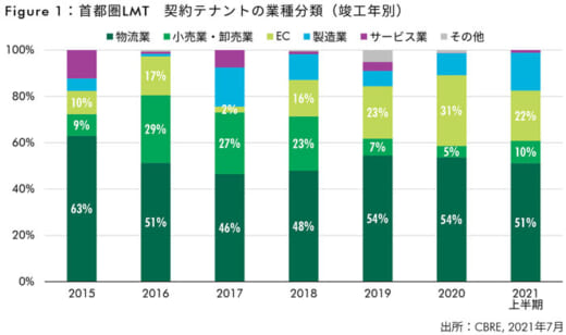 20210916cbre 520x308 - CBRE／大型マルチテナント型物流施設はECと物流業が牽引