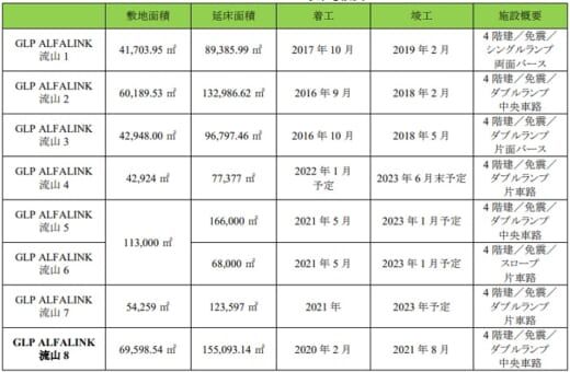 20210916glp23 520x340 - 日本GLP／「GLP ALFALINK 流山」最大規模の物流施設を竣工
