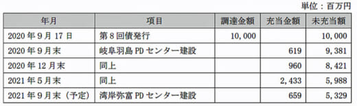 20210916senkoghd 520x155 - センコーGHD／グリーンボンド資金で物流センター等で環境改善