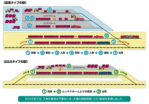 20210917jrkamotsu 520x365 - JR貨物／南福井駅で入換作業の不要なE＆S方式を一部使用開始