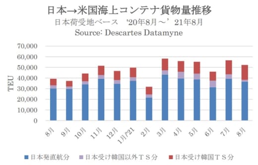 20210922datamyne 520x333 - 海上コンテナ輸送量／日本発米国向けが6か月連続増