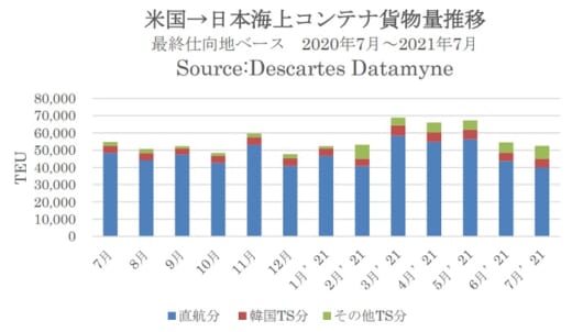20210922datamyne1 520x302 - 海上コンテナ輸送量／日本発米国向けが6か月連続増
