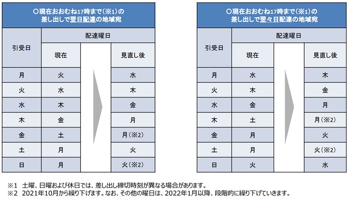 日本郵便 普通郵便物の配達日数繰り下げ 予定時期が決定 物流ニュースのｌｎｅｗｓ