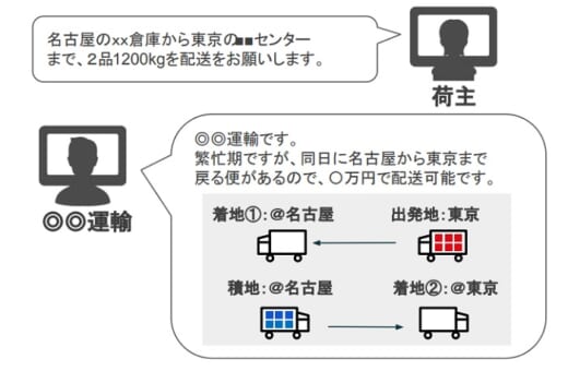 20210928cb 520x340 - CBcloud／配送マッチングサービスに入札制度導入