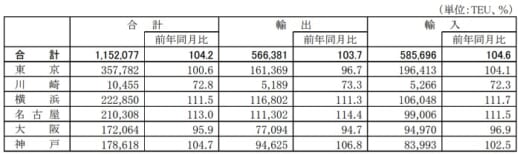 20210928kouwan 520x155 - 港湾統計速報／7月の主要6港外貿貨物のコンテナ個数4.2％増