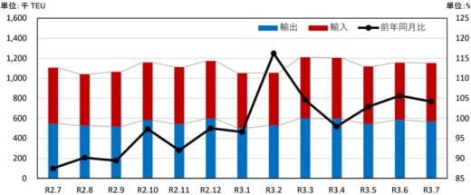 20210928kouwan1 520x215 - 港湾統計速報／7月の主要6港外貿貨物のコンテナ個数4.2％増