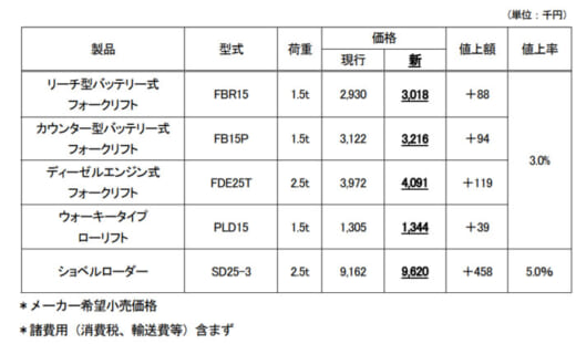 20210928mitsubishiln 520x311 - 三菱ロジスネクスト／国内向けフォークリフト価格改定