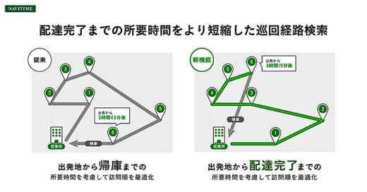 20210929navitime 520x272 - ナビタイムジャパン／所要時間を短縮した巡回経路検索を提供開始