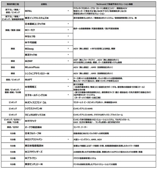 20210929nomura1 520x559 - 野村不動産／物流テック共創プログラムに26社が参画