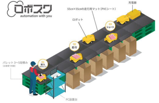 20210930plusa 520x339 - ＋A／ソーティングロボットが月30万円で利用可能