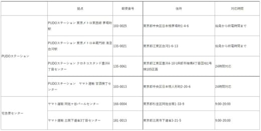 20210930yamato 520x261 - ヤマト運輸／ヤフオク等の商品梱包を代行、集荷も非対面に