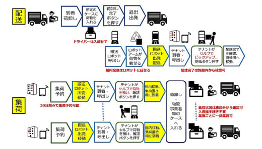 202010601qbit2 1 520x297 - QBIT Robo／ロボット化館内配送集荷サービスのパートナー募集