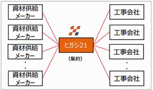 20211001higashi21 520x308 - ヒガシ21／関西電力送配電向け資材調達3PL事業を開始