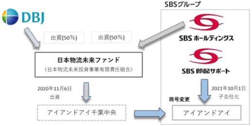 20211001sbs 520x261 - SBS即配／軽貨物運送のアイアンドアイ千葉中央を子会社化