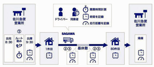 20211004sagawa1 520x227 - 佐川急便、オプティマインド／ルート最適化システムの導入を開始
