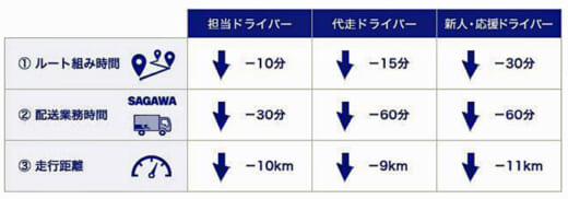 20211004sagawa2 520x182 - 佐川急便、オプティマインド／ルート最適化システムの導入を開始