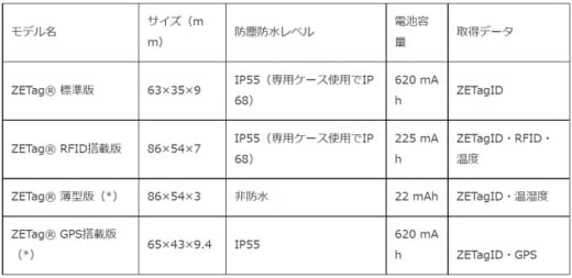 20211005toppan 520x253 - 凸版印刷／最大2000mの通信が可能な資材管理タグ開発