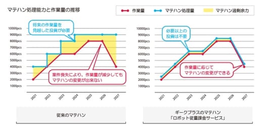 20211007geek 520x257 - ギークプラス／ロボットの従量課金サービス開始、教習所も開設