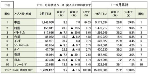 20211012datamyne2 520x260 - 海上コンテナ輸送量／アジア発米国向けが15か月連続プラス