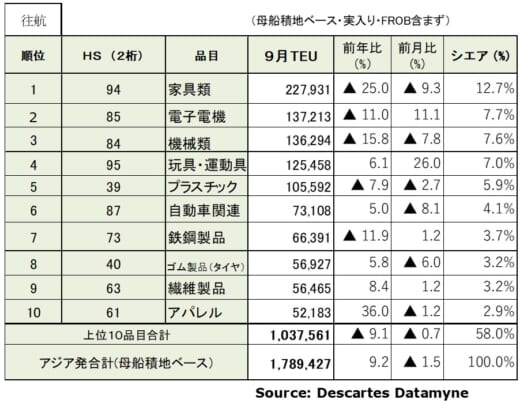 20211012datamyne3 520x404 - 海上コンテナ輸送量／アジア発米国向けが15か月連続プラス