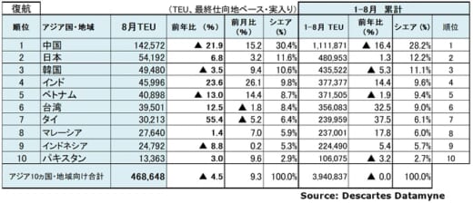 20211012datamyne4 520x224 - 海上コンテナ輸送量／アジア発米国向けが15か月連続プラス