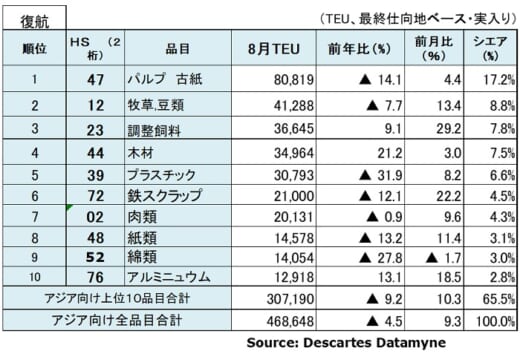 20211012datamyne5 520x354 - 海上コンテナ輸送量／アジア発米国向けが15か月連続プラス