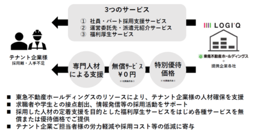 20211012tokyu1 520x271 - 東急不動産／物流業界の労働力不足解消に人材確保支援サービス