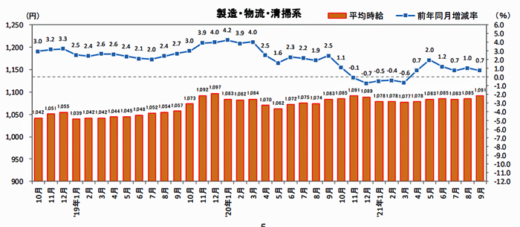 20211014recurute 520x227 - 物流系のアルバイト・パート募集時平均時給／9月は0.7％増