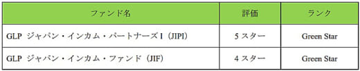20211015glp 1 520x103 - 日本GLP／投資ファンドがGRESBランクの最高位取得