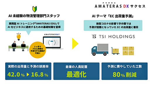 20211018aiforce 520x292 - aiforce solutions／物流管理部門スタッフがAIでECの出荷量予測