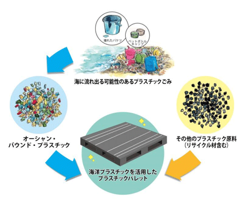 20211018nisshinsyokuhin - 日清食品／パレットの素材の一部に海洋プラスチックを導入