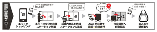 20211019yper 520x108 - Yper／荷物を自動で積卸するAMR、広島で配送実証実験