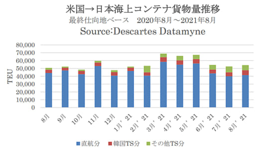 20211020datamyne1 520x305 - 日米海上コンテナ輸送／往航が7か月連続増、復航も好調