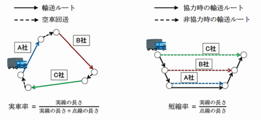 20211021jpr 520x239 - JPR、群馬大学／数学・数理活用、共同輸送マッチング技術を開発