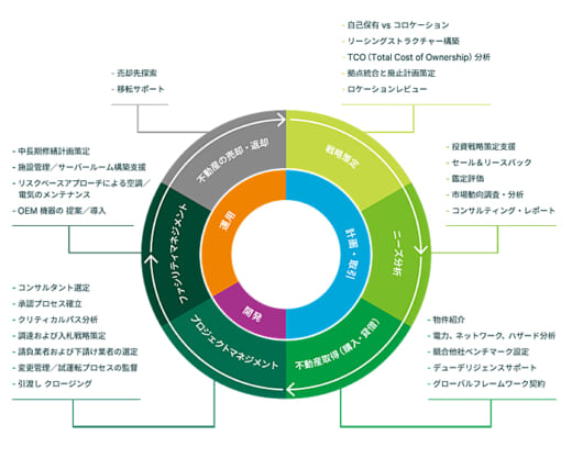 20211022cbre 520x417 - CBRE／用地取得や建設等、データセンター不動産の開発支援