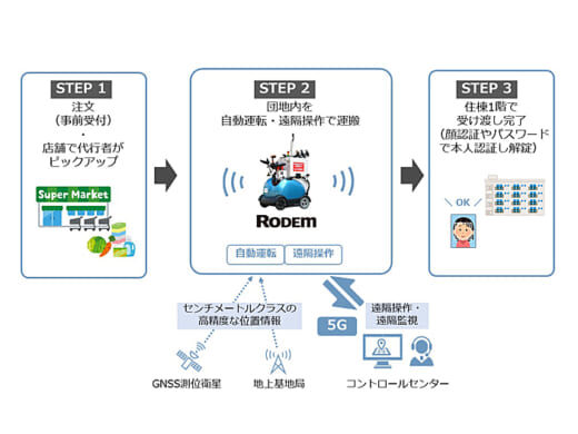 20211022temzac1 520x390 - ドコモ、UR都市機構／団地で自動配送ロボット実証実験