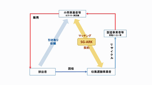 20211026sgm1 520x293 - SGムービング／新家電リサイクル券システムの料金管理統括業者に