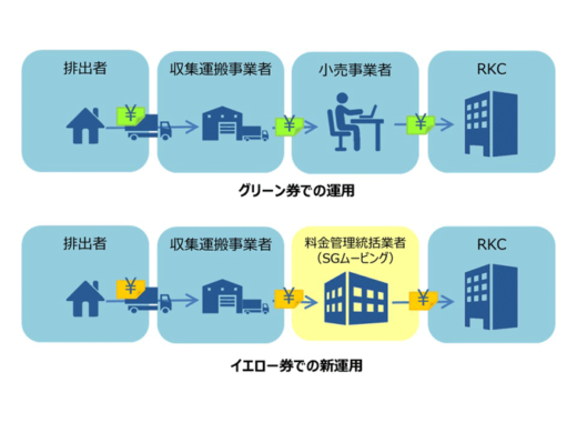 20211026sgm3 520x390 - SGムービング／新家電リサイクル券システムの料金管理統括業者に