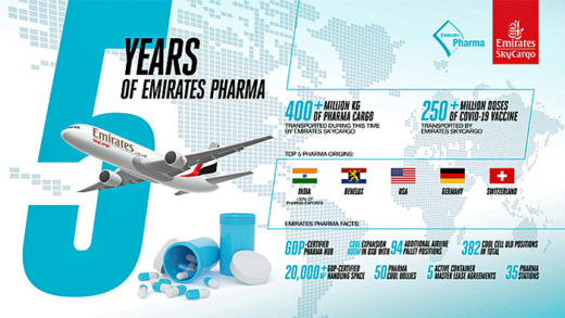 20211027emirats 520x293 - エミレーツ／5年間で4億キロ以上の医薬品を世界各地へ輸送