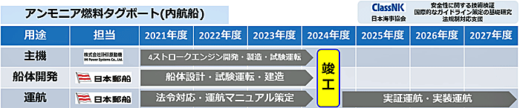20211027nyk2 520x108 - 日本郵船ほか／アンモニア燃料国産エンジン搭載船舶の実証事業